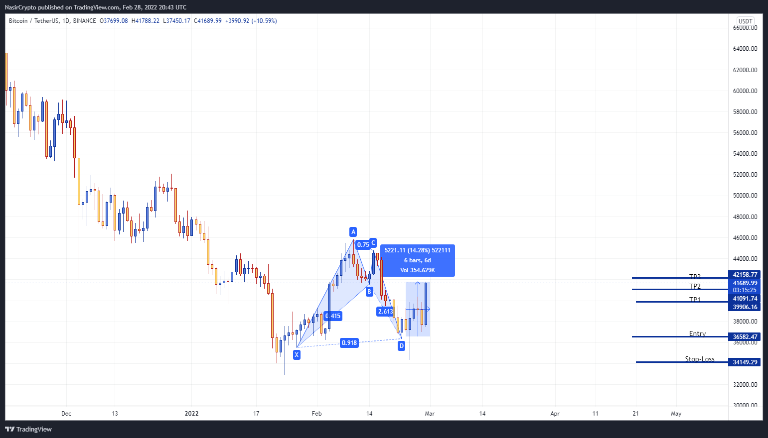 BINANCE:BTCUSDT Chart Image by NasirCrypto