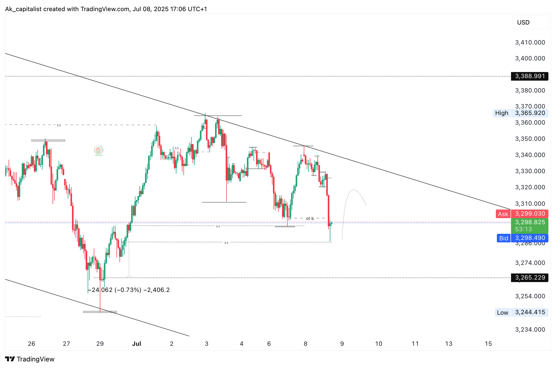 OANDA:XAUUSD Chart Image by Ak_capitalist