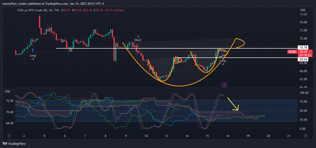 TVC:USOIL Chart Image by moneyflow_trader