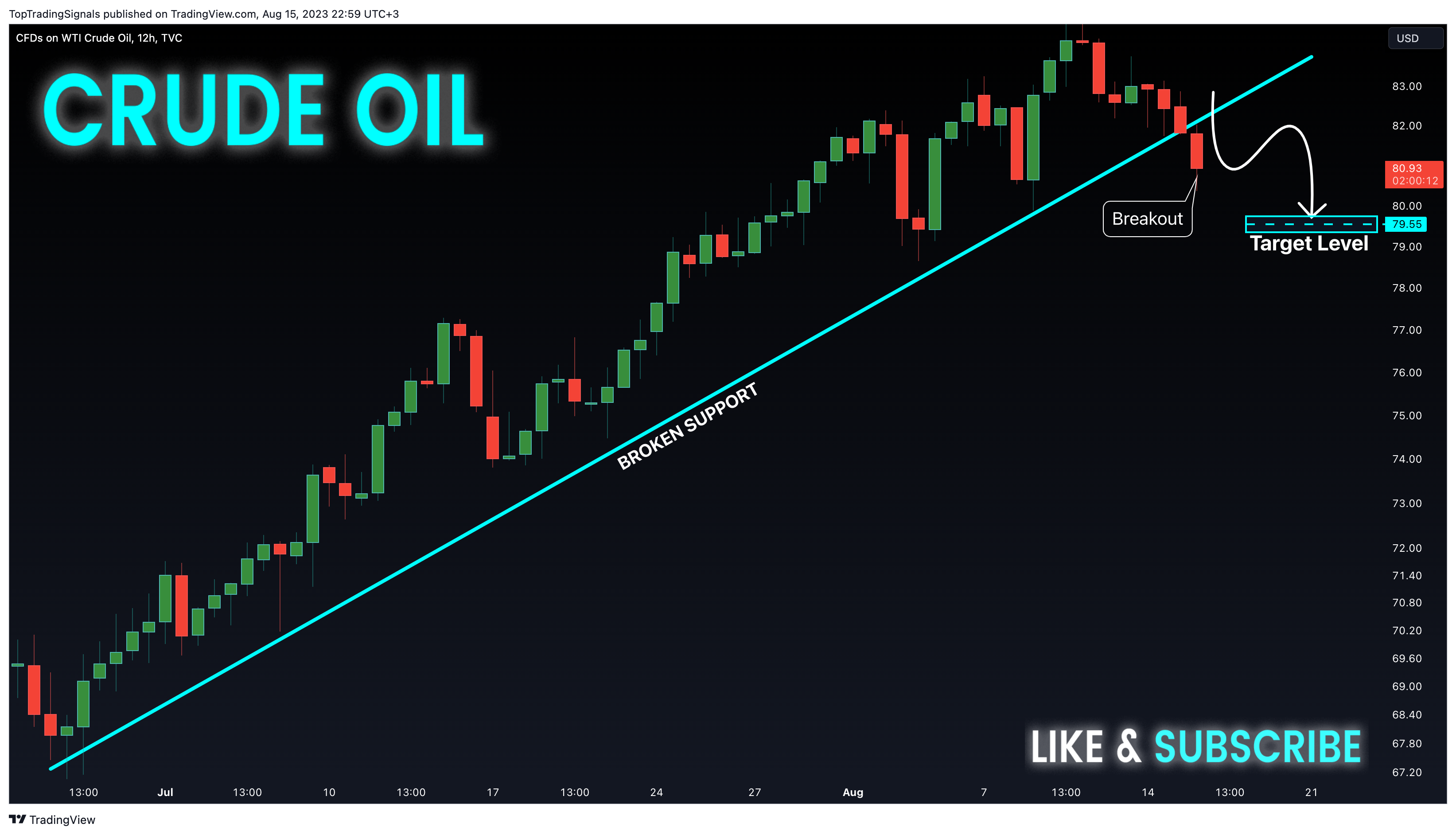TVC:USOIL Chart Image by TopTradingSignals
