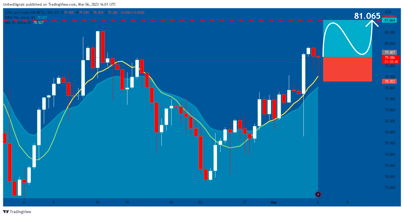 FX:USOIL Chart Image by UnitedSignals