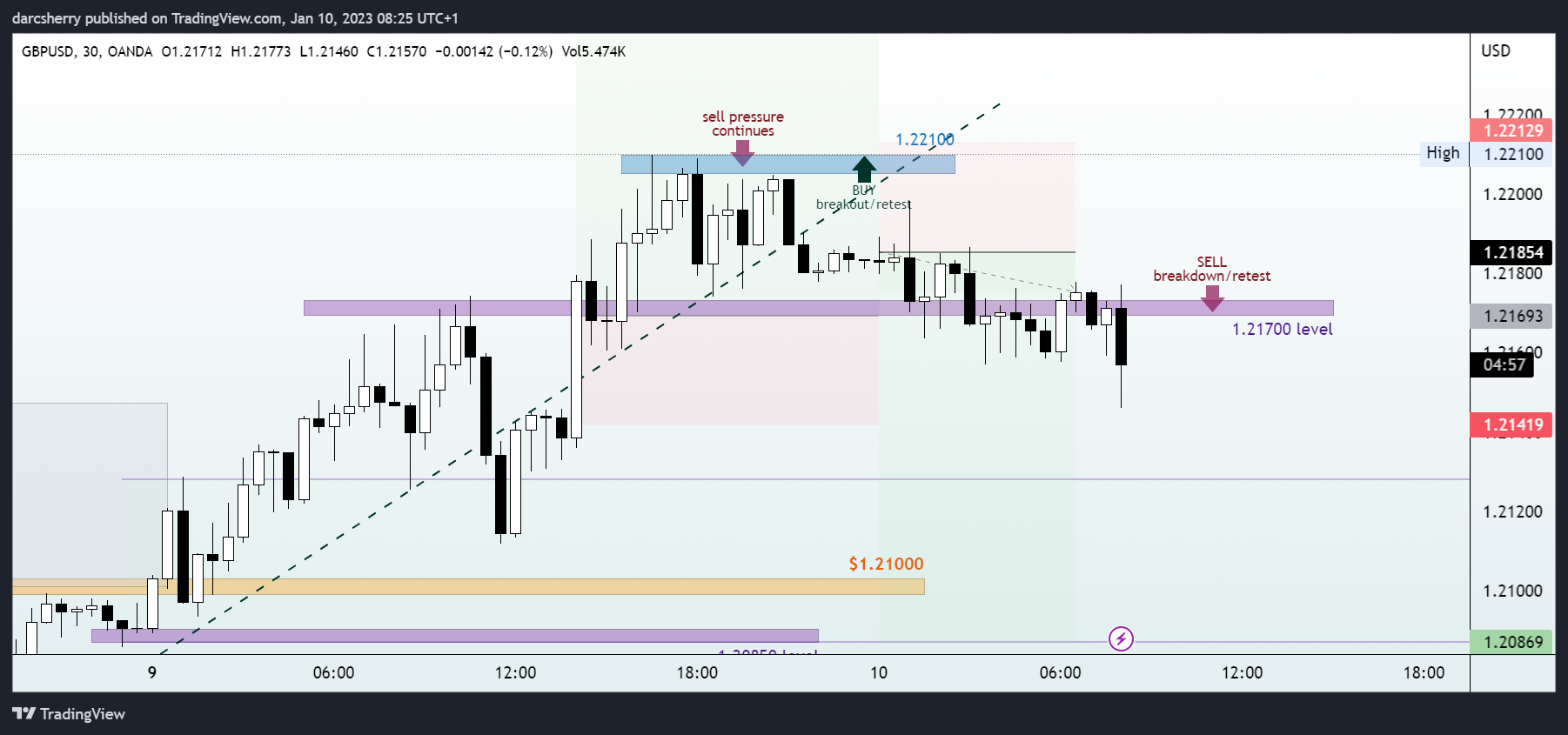 OANDA:GBPUSD Chart Image by darcsherry