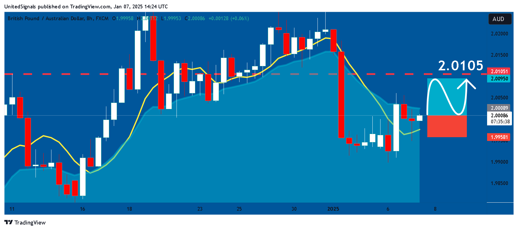 FX:GBPAUD Chart Image by UnitedSignals
