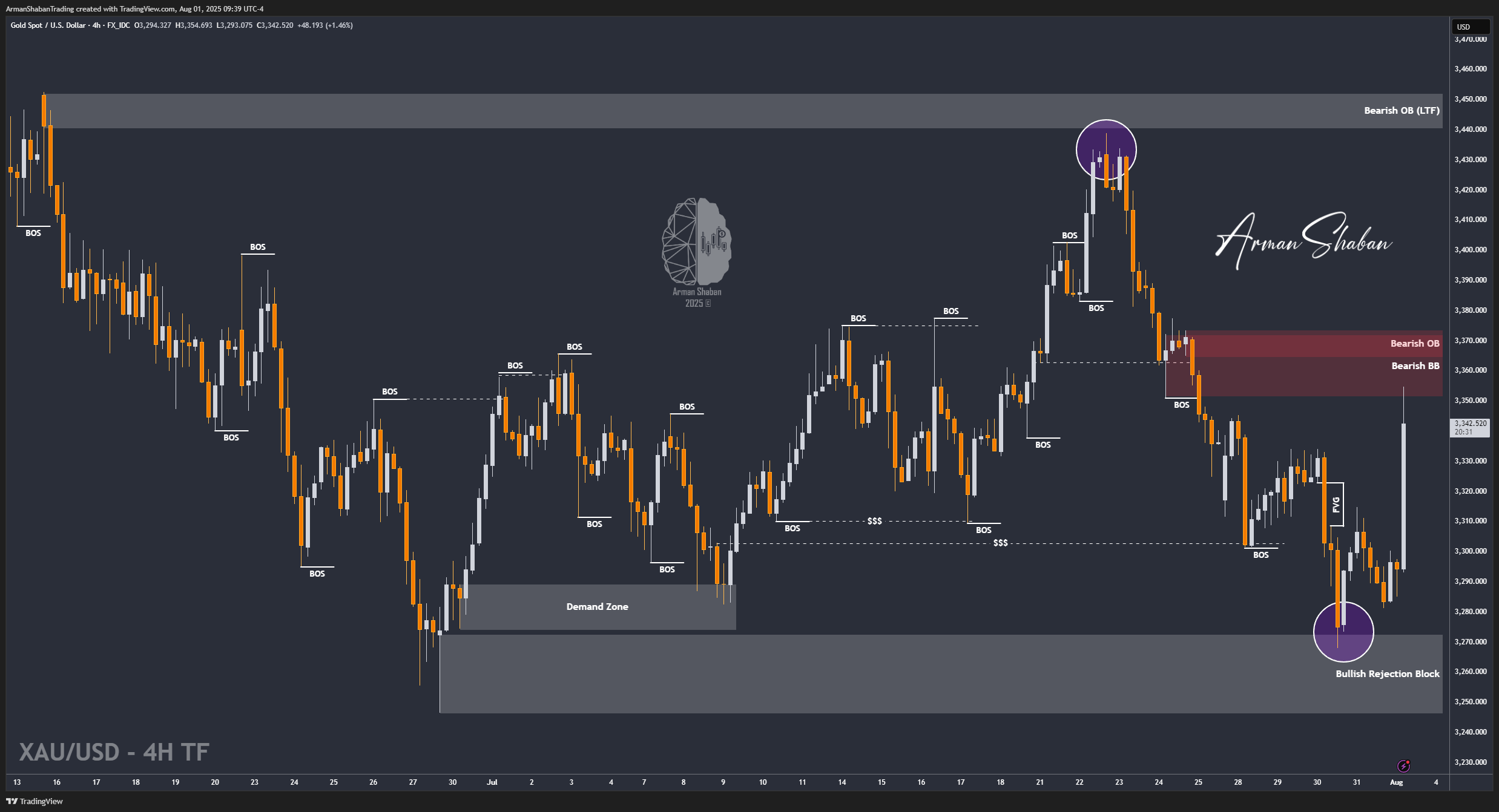 FX_IDC:XAUUSD Chart Image by ArmanShabanTrading