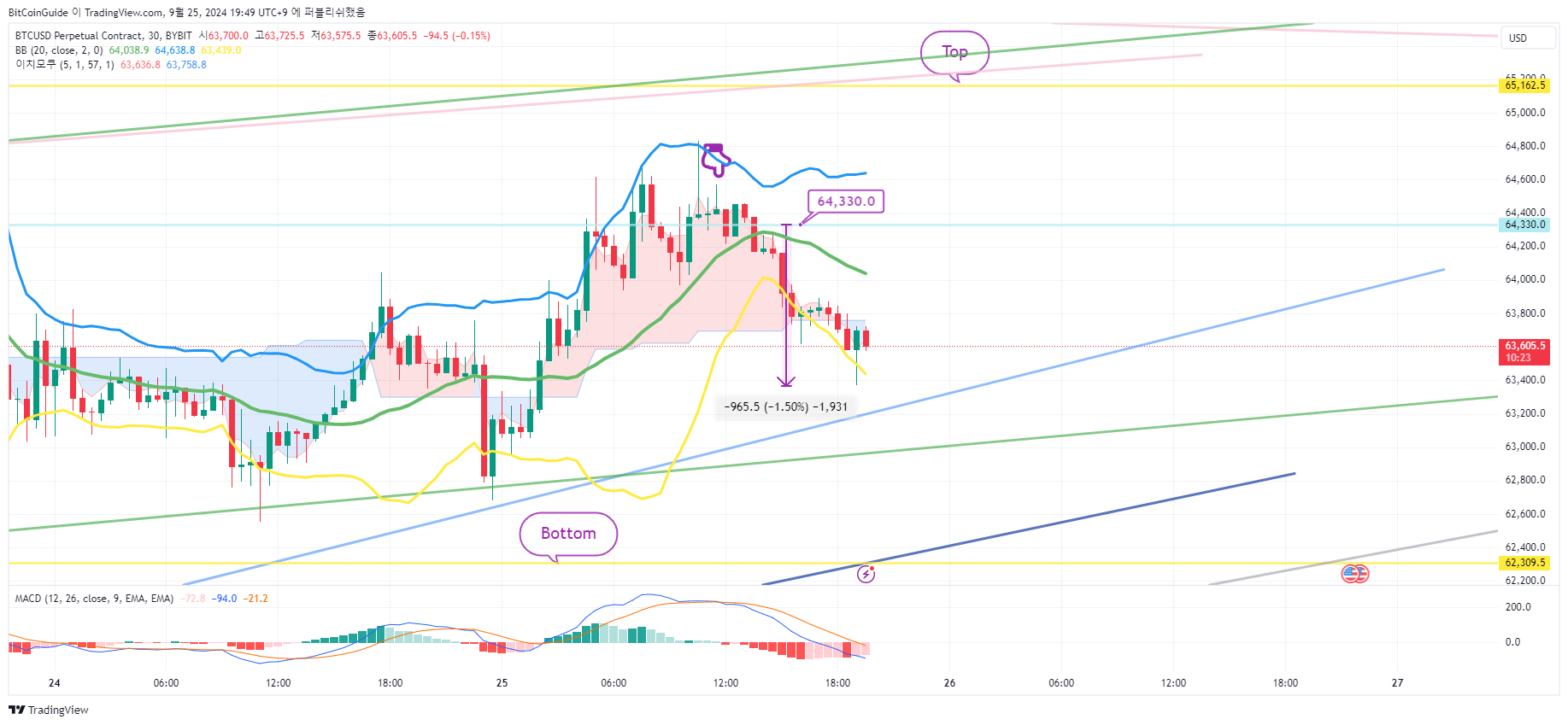 BYBIT:BTCUSD.P Chart Image by BitCoinGuide