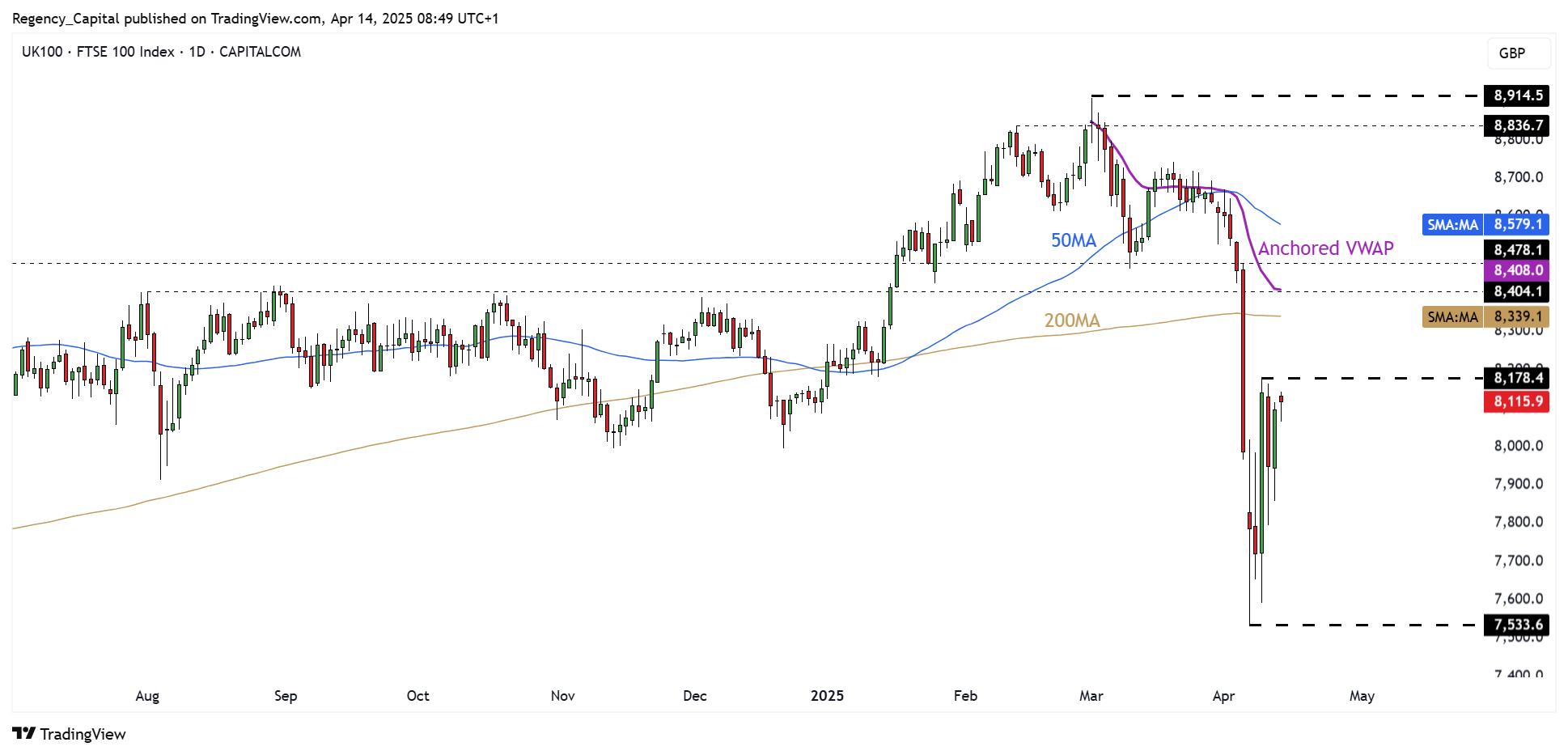 CAPITALCOM:UK100 Chart Image by Regency_Capital