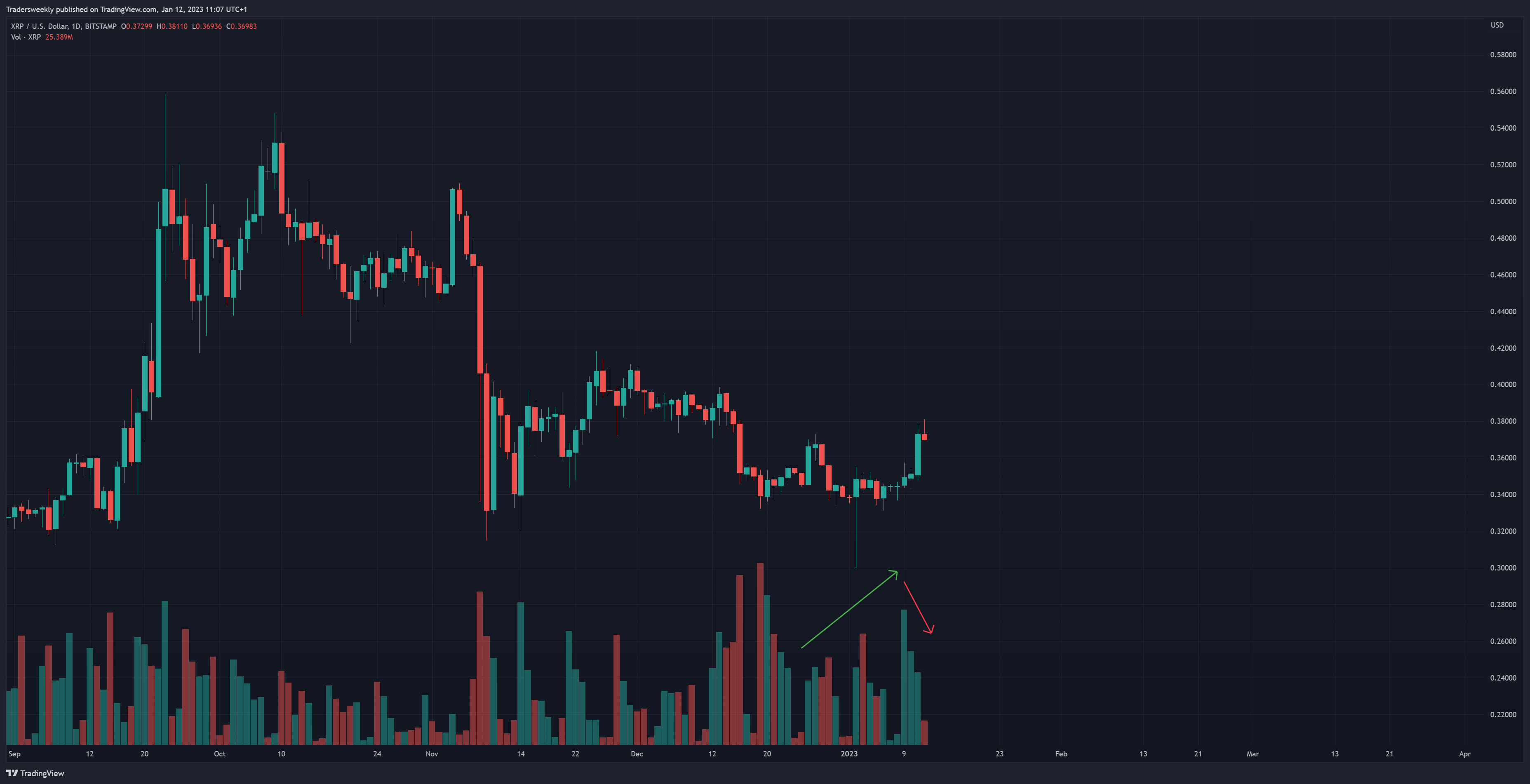 BITSTAMP:XRPUSD Chart Image by Tradersweekly
