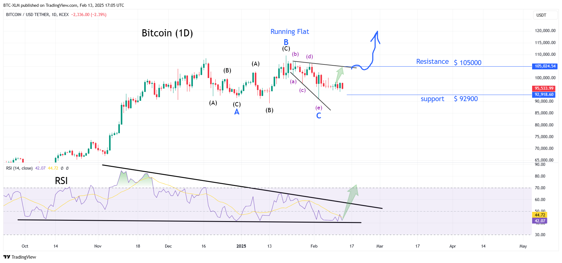 KCEX:BTCUSDT Chart Image by BTC-XLM