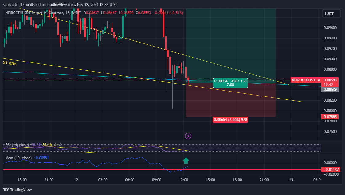 BYBIT:NEIROETHUSDT.P Chart Image by sunhalltrade