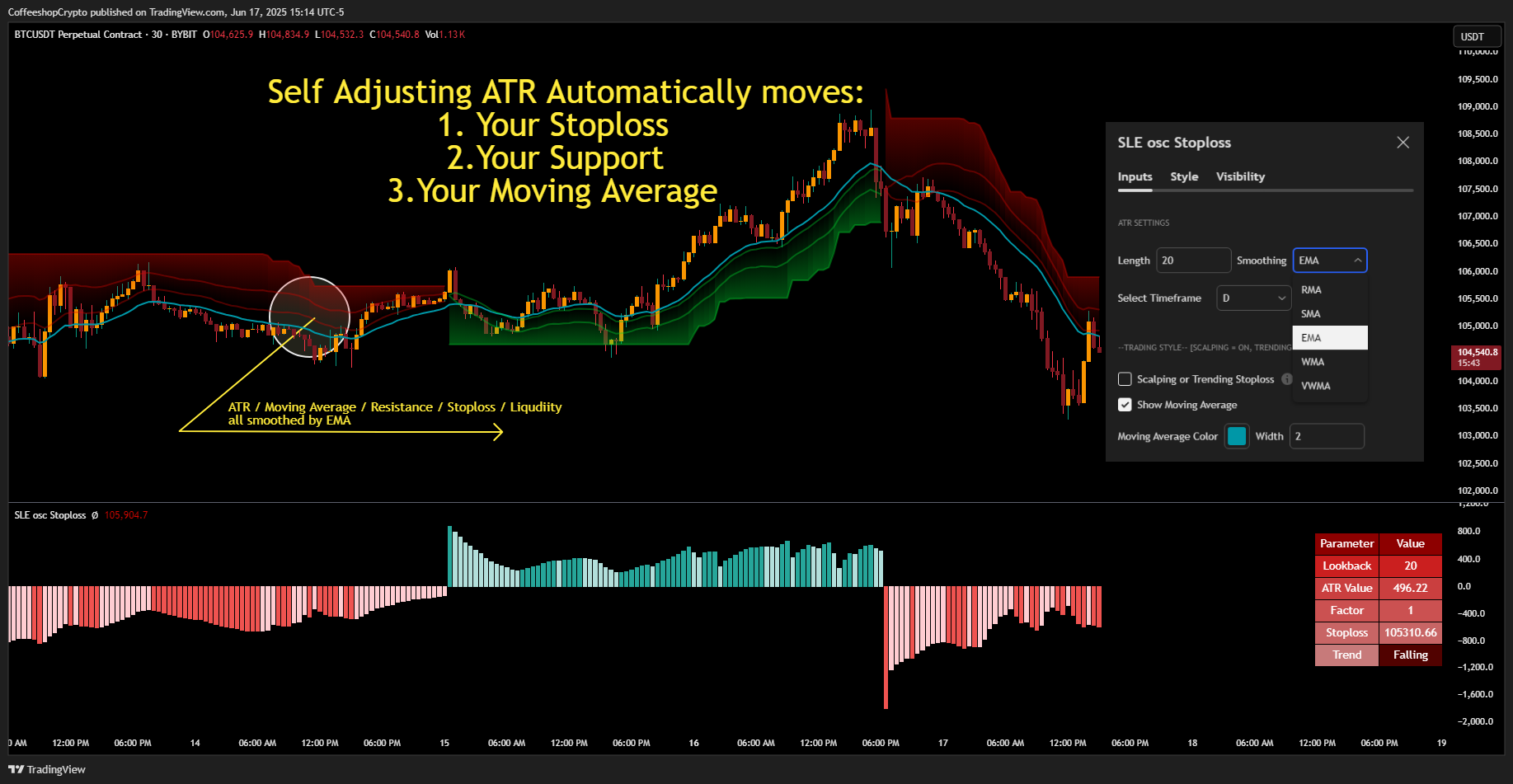 BYBIT:BTCUSDT.P Chart Image by CoffeeshopCrypto