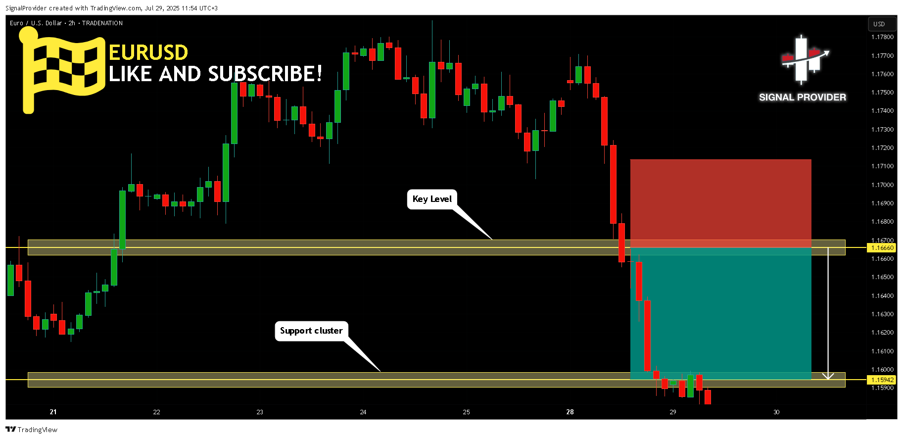 TRADENATION:EURUSD Chart Image by SignalProvider