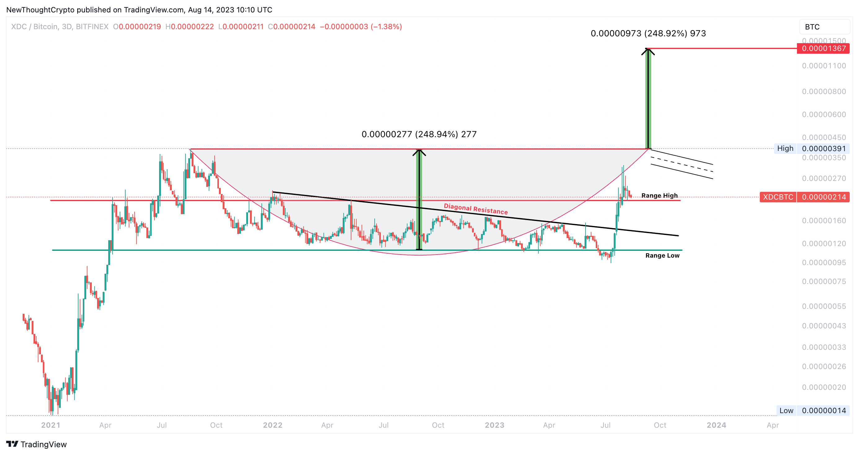 BITFINEX:XDCBTC Chart Image by NewThoughtCrypto