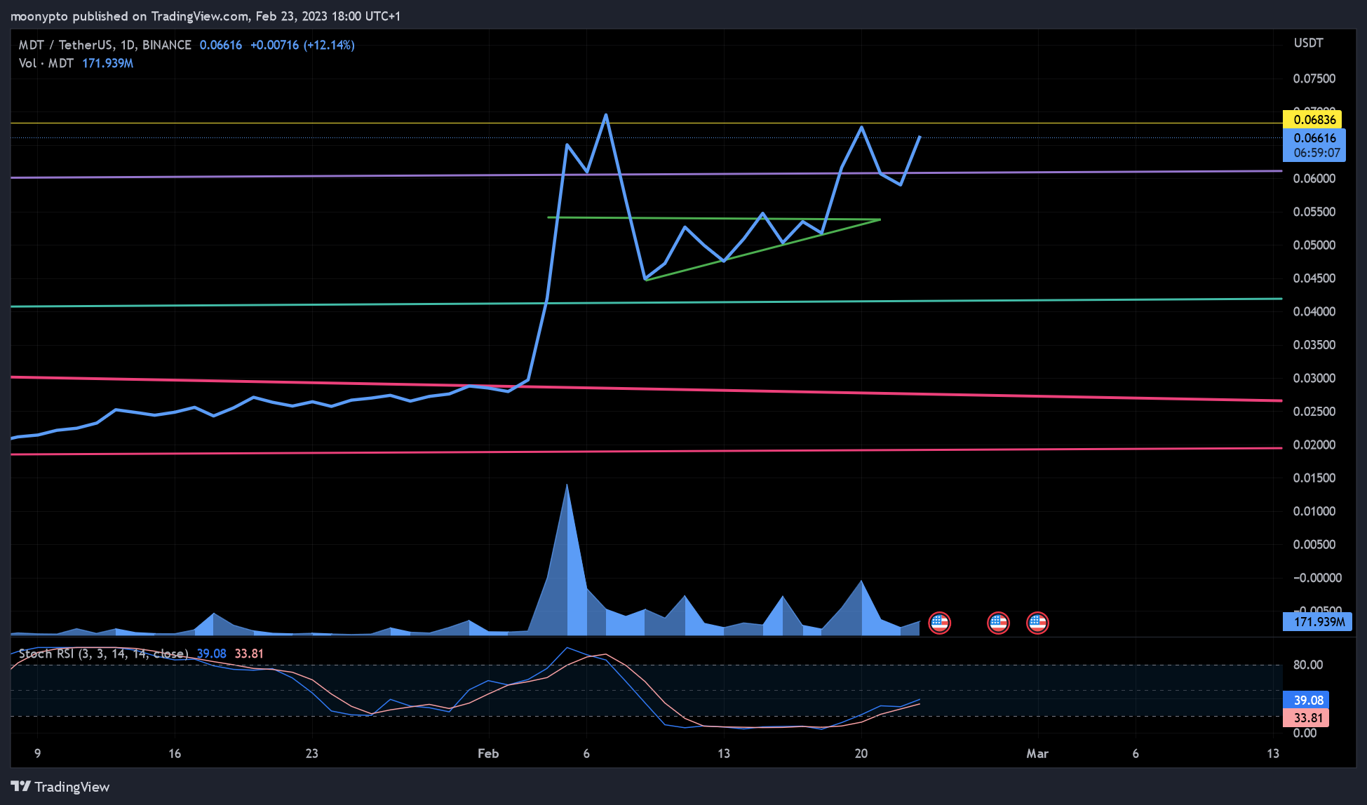BINANCE:MDTUSDT Chart Image by moonypto