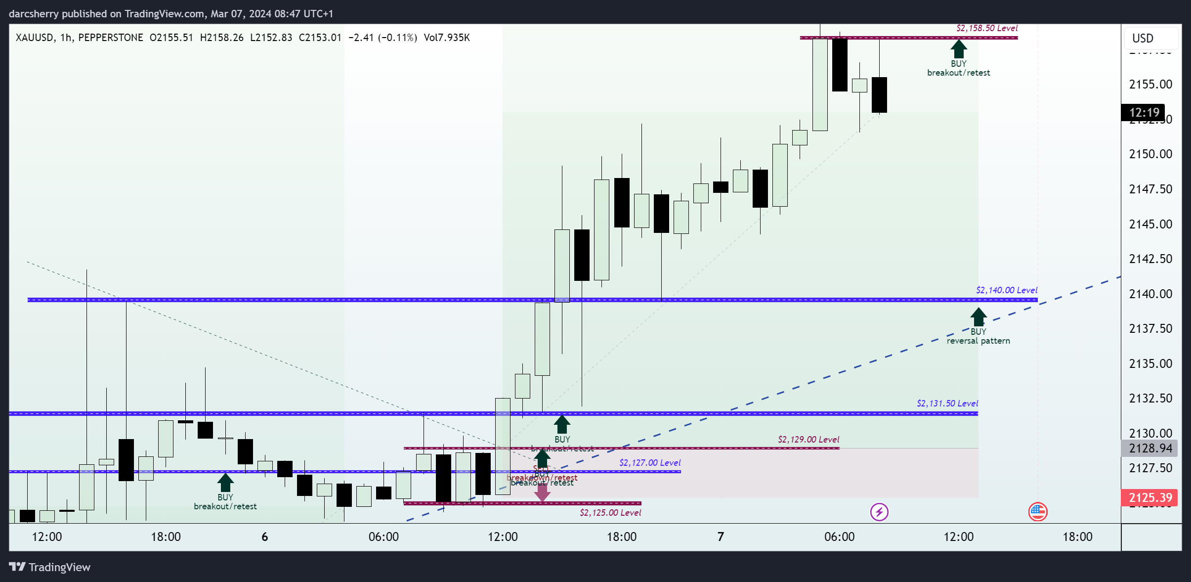 PEPPERSTONE:XAUUSD Chart Image by darcsherry