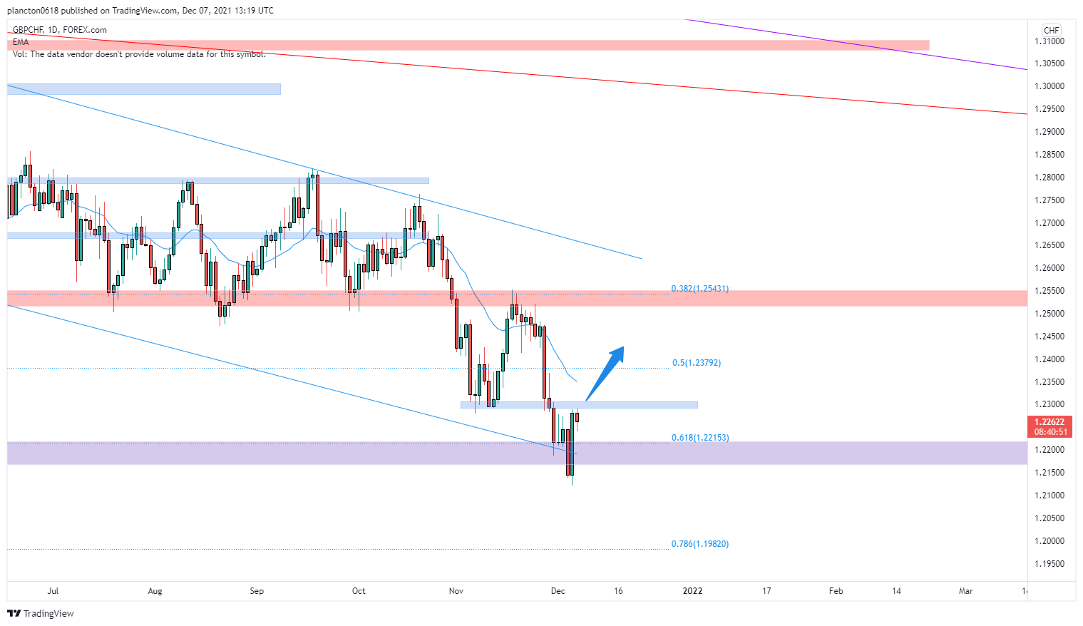 FOREXCOM:GBPCHF Chart Image by InkyGrip