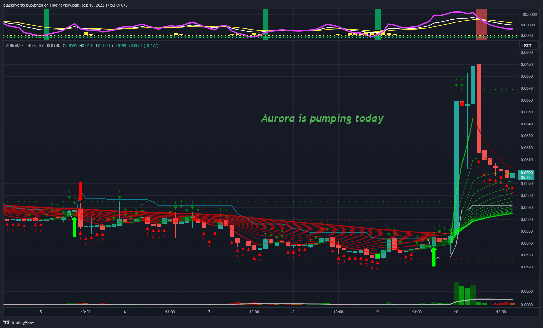 KUCOIN:AURORAUSDT Chart Image by blackriver85