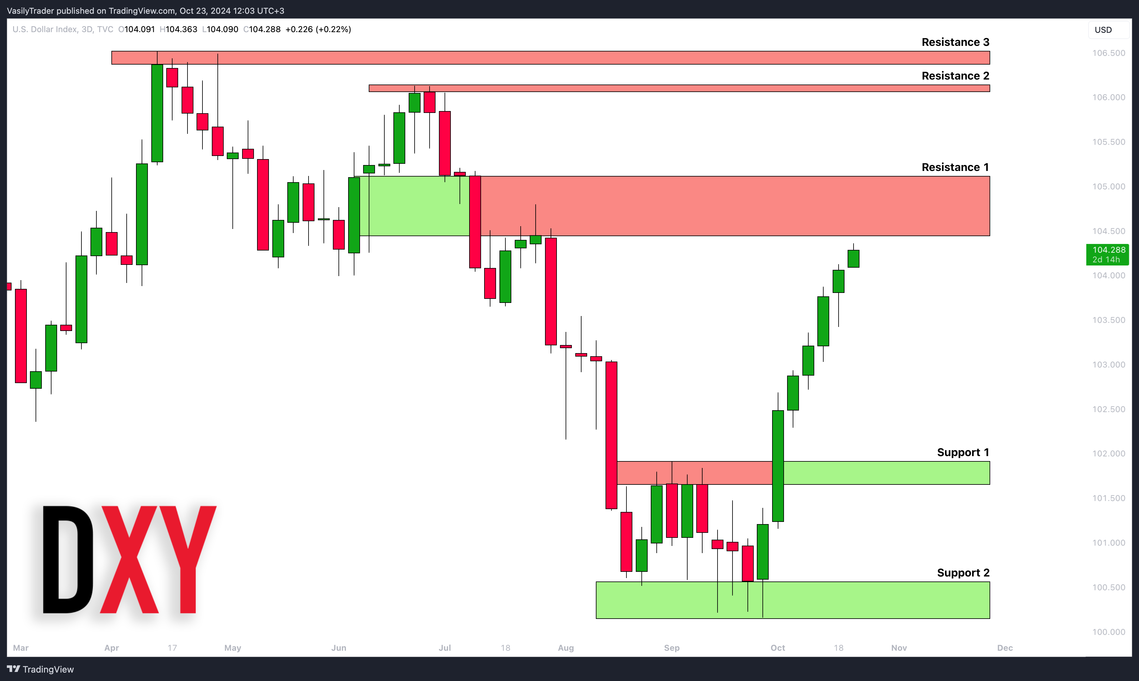 TVC:DXY Chart Image by VasilyTrader