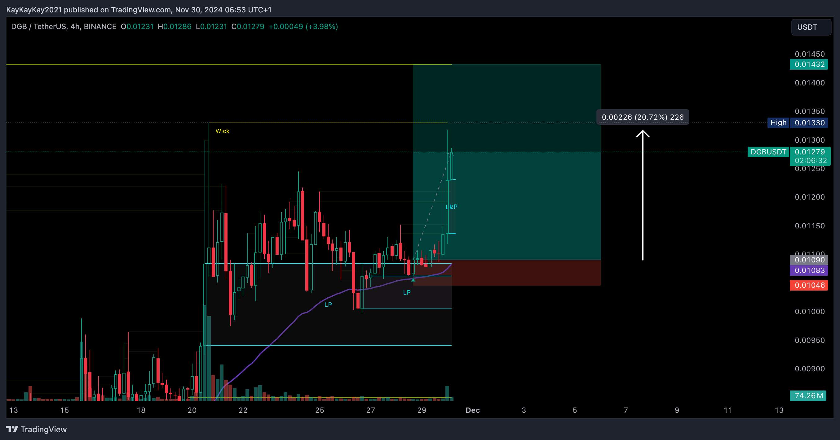 BINANCE:DGBUSDT Chart Image by KayKayKay2021