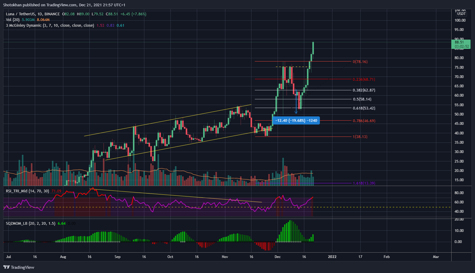 BINANCE:LUNAUSDT Chart Image by Shotokhan