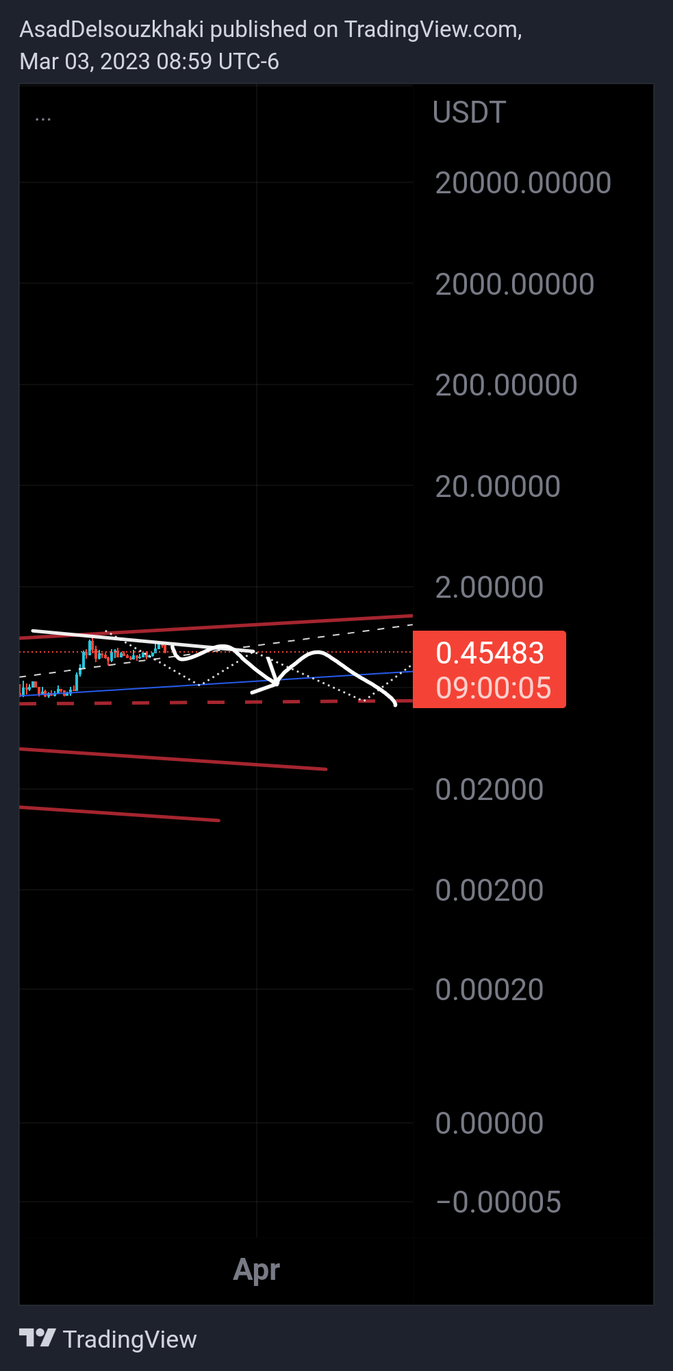 KUCOIN:AGIXUSDT Chart Image by CryptProjection