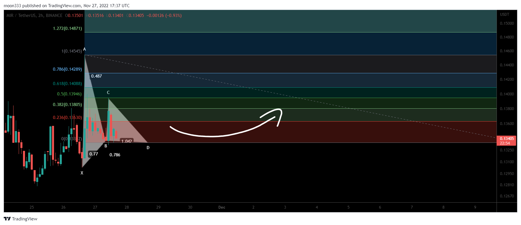 BINANCE:MIRUSDT Chart Image by moon333