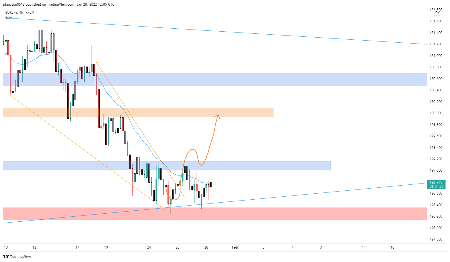 FX:EURJPY Chart Image by InkyGrip