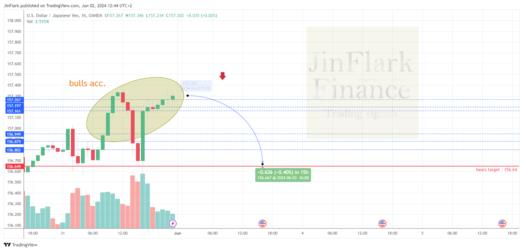 OANDA:USDJPY Chart Image by JinFlark