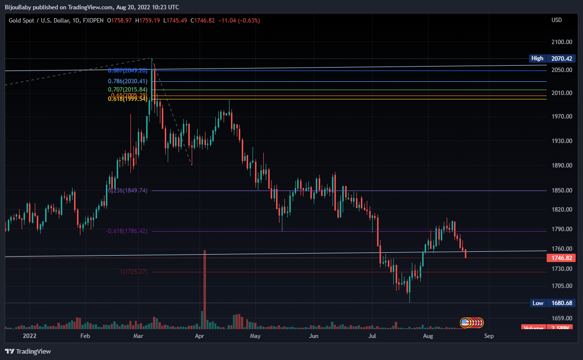 FXOPEN:XAUUSD Chart Image by BijouBaby