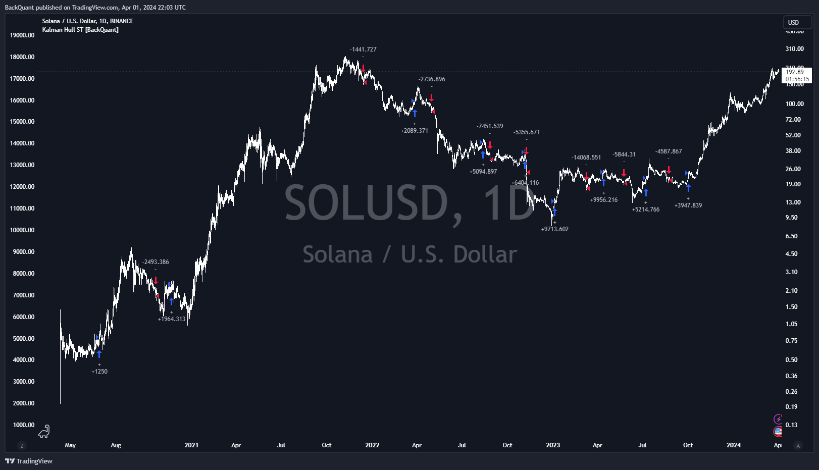 BINANCE:SOLUSD Chart Image by BackQuant