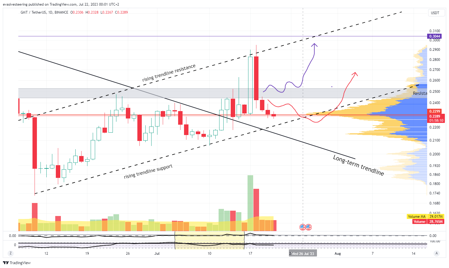 BINANCE:GMTUSDT Chart Image by evasivesteering