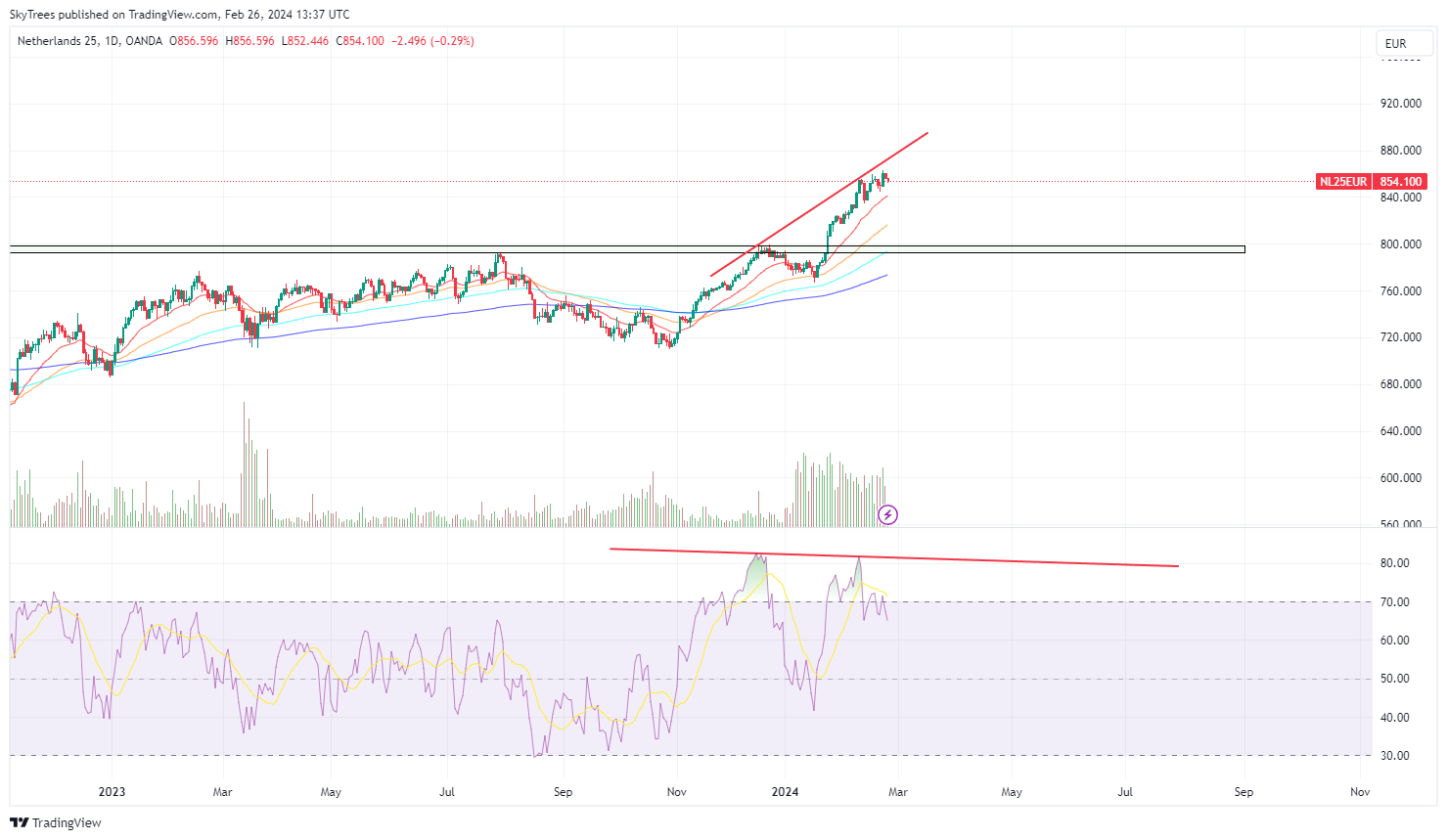 OANDA:NL25EUR Chart Image by SkyTrees