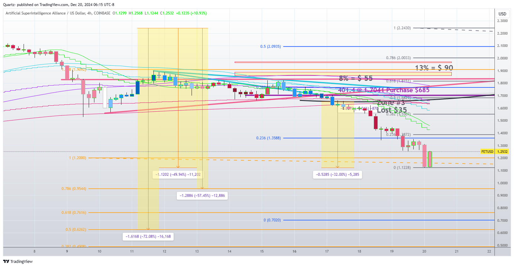 COINBASE:FETUSD Chart Image by Quartz-
