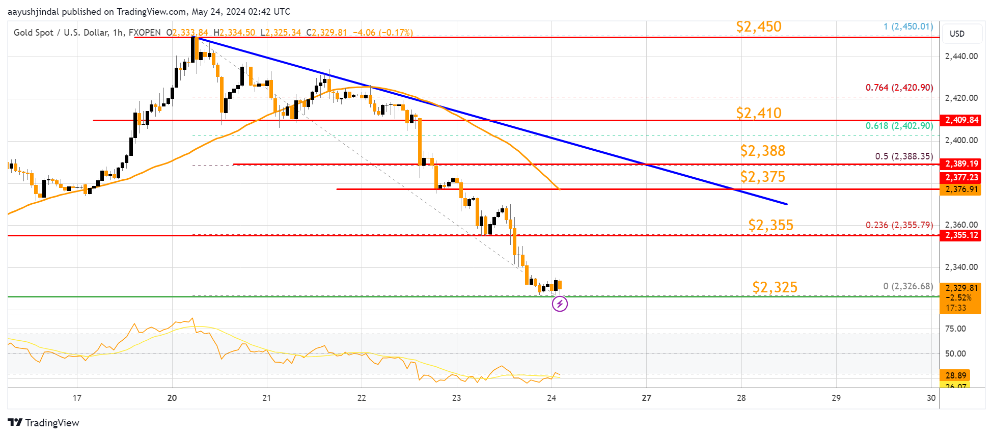 FXOPEN:XAUUSD Chart Image by aayushjindal