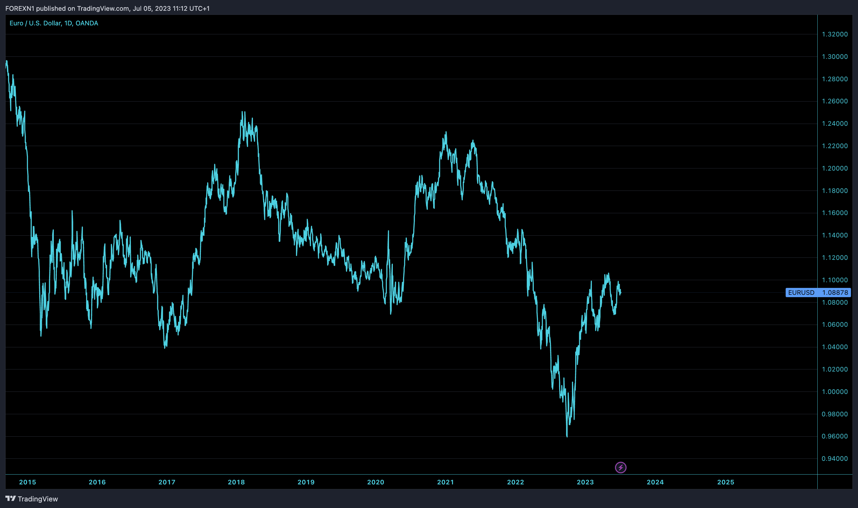 OANDA:EURUSD Chart Image by FOREXN1