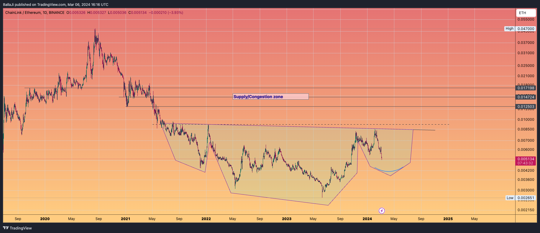 BINANCE:LINKETH Chart Image by BallaJi
