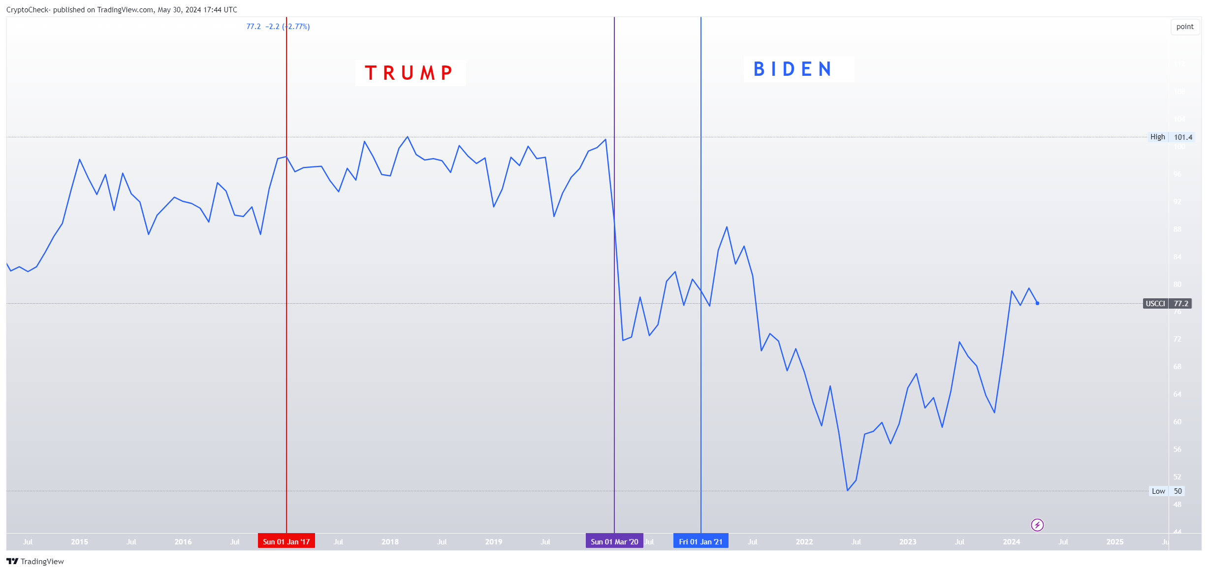 ECONOMICS:USCCI Chart Image by Crypto-Check-