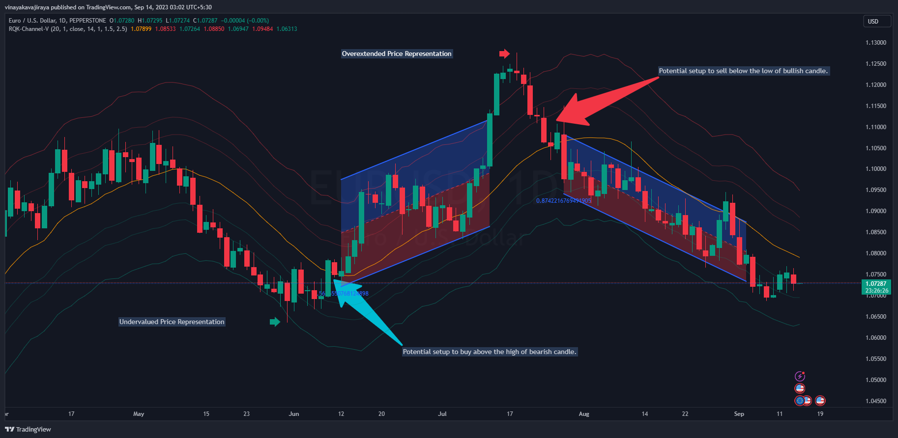 PEPPERSTONE:EURUSD Chart Image by vinayakavajiraya