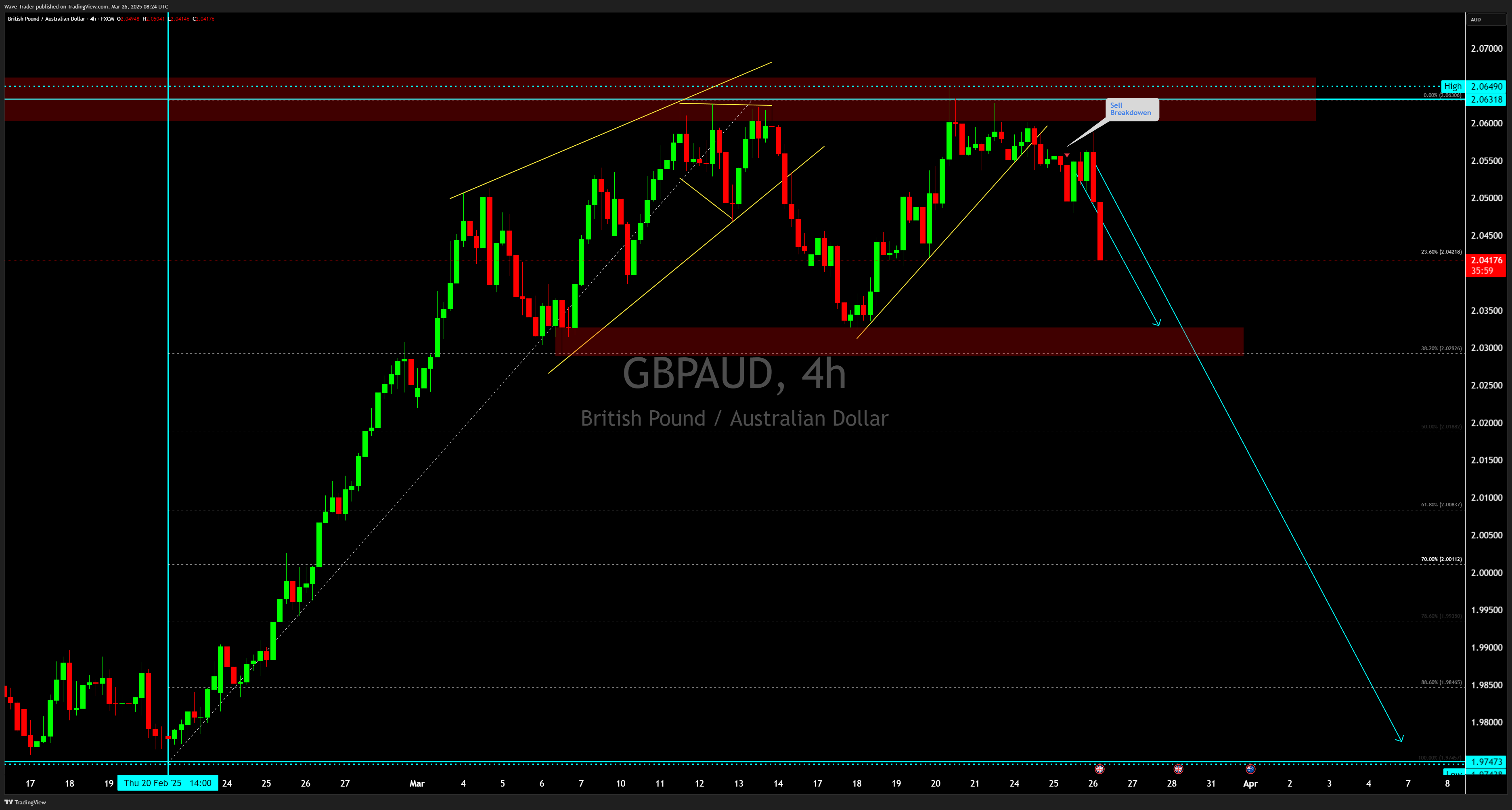 FX:GBPAUD Chart Image by Wave-Trader