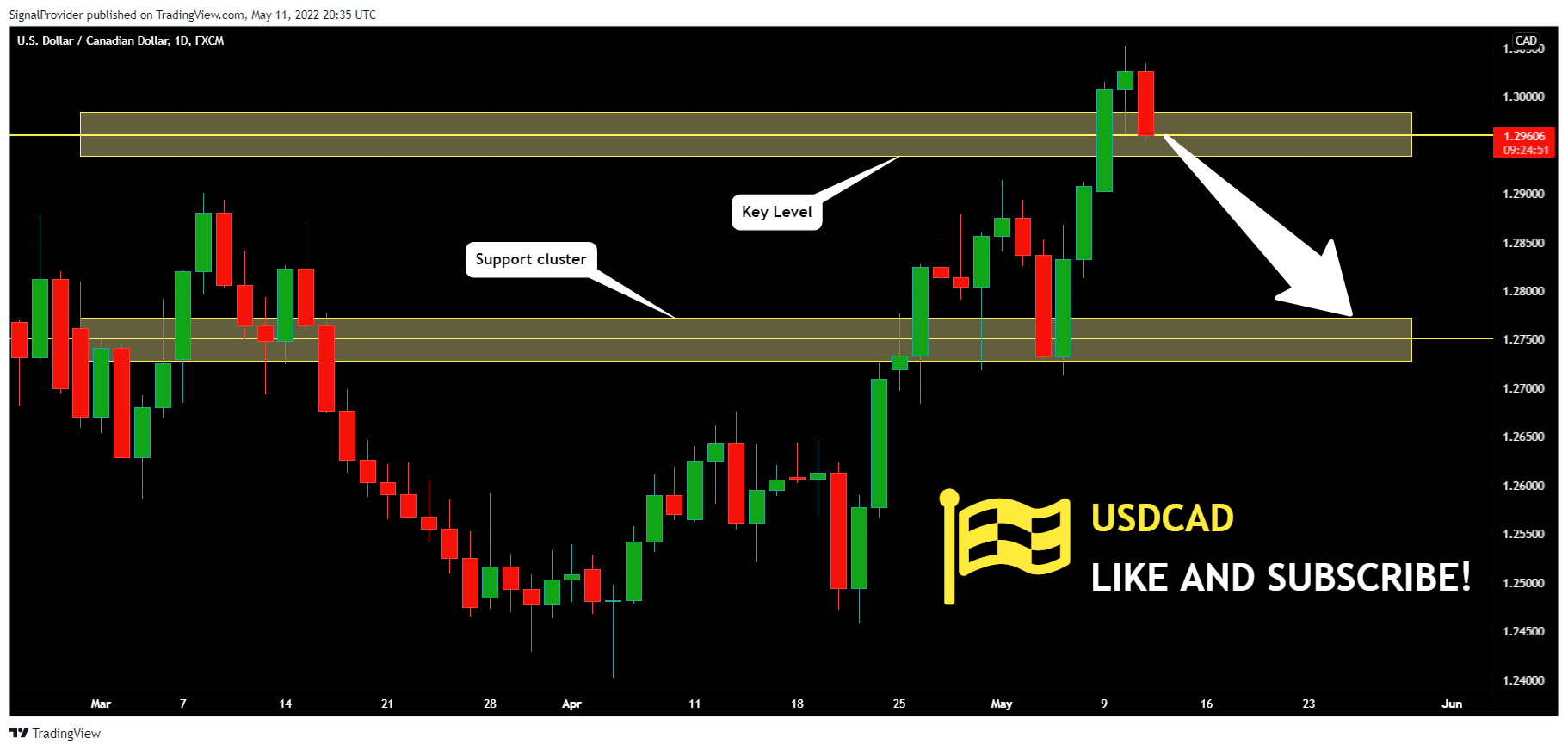 FX:USDCAD Chart Image by SignalProvider