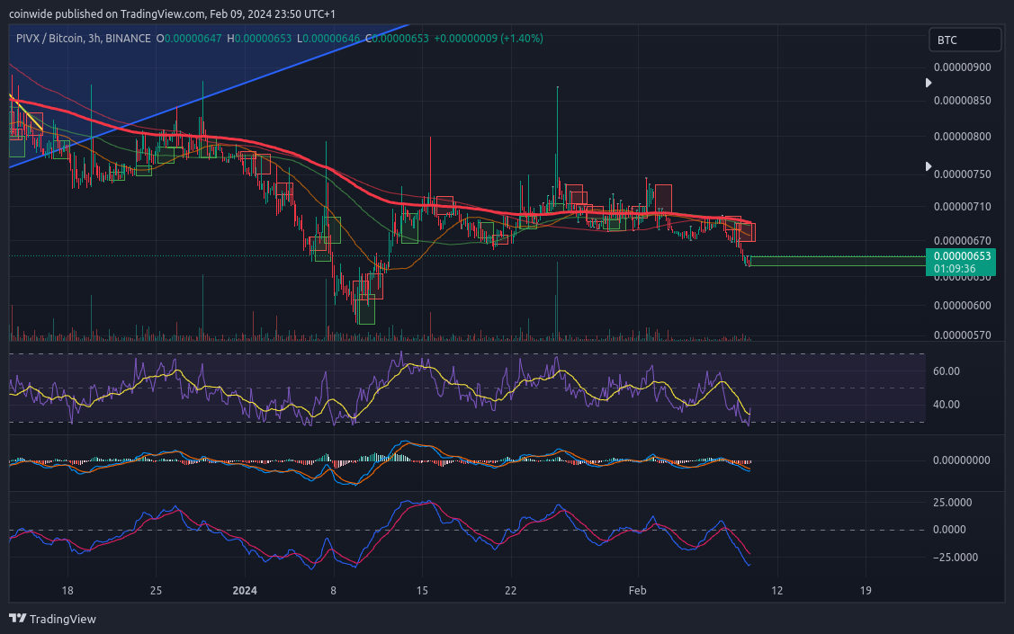 BINANCE:PIVXBTC Chart Image by coinwide