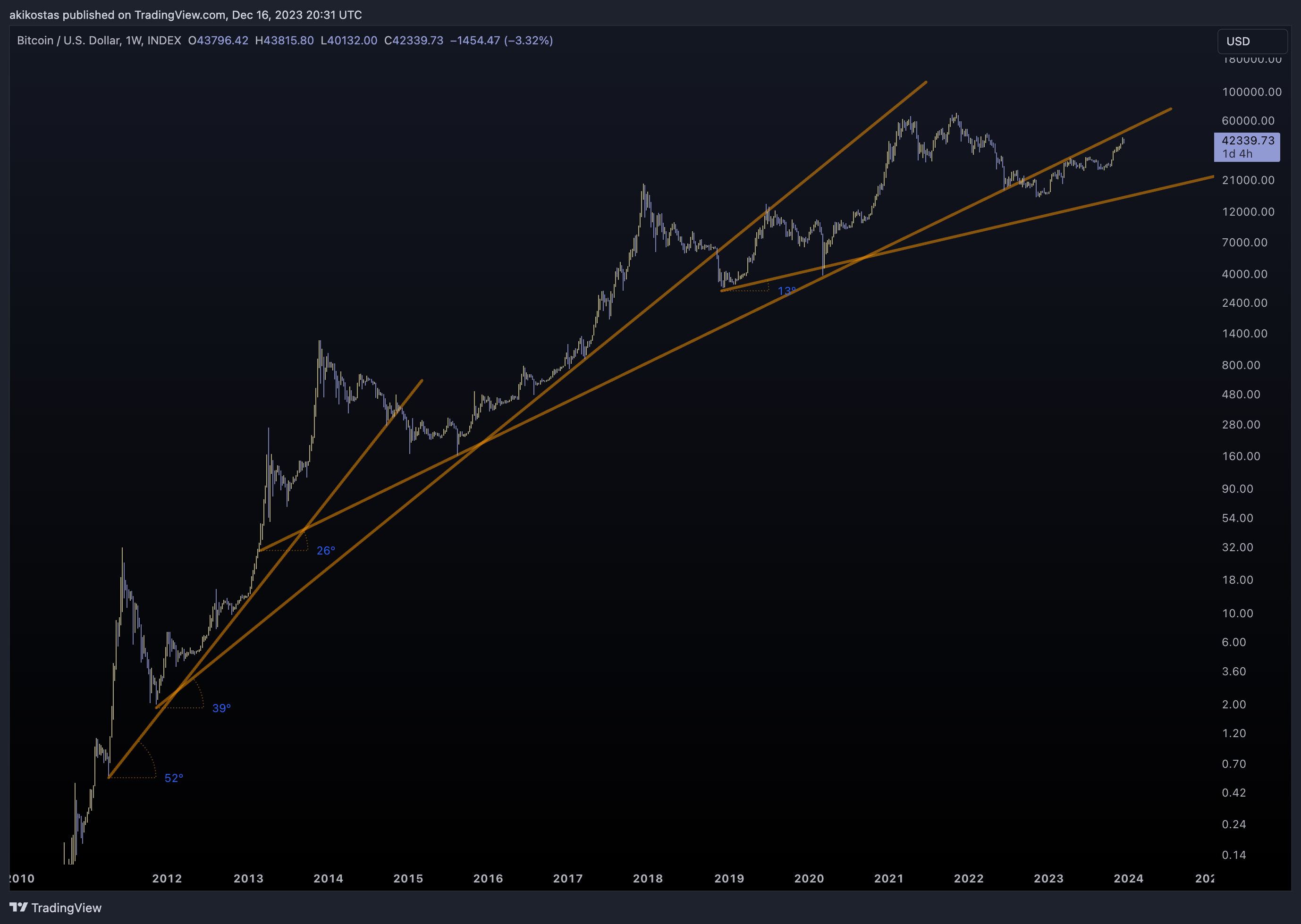 INDEX:BTCUSD Chart Image by akikostas