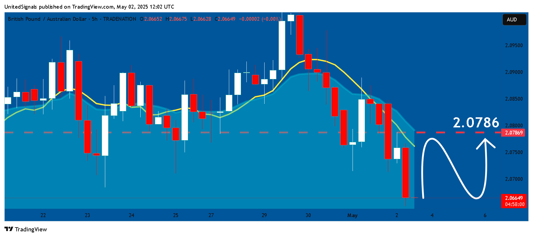 TRADENATION:GBPAUD Chart Image by UnitedSignals