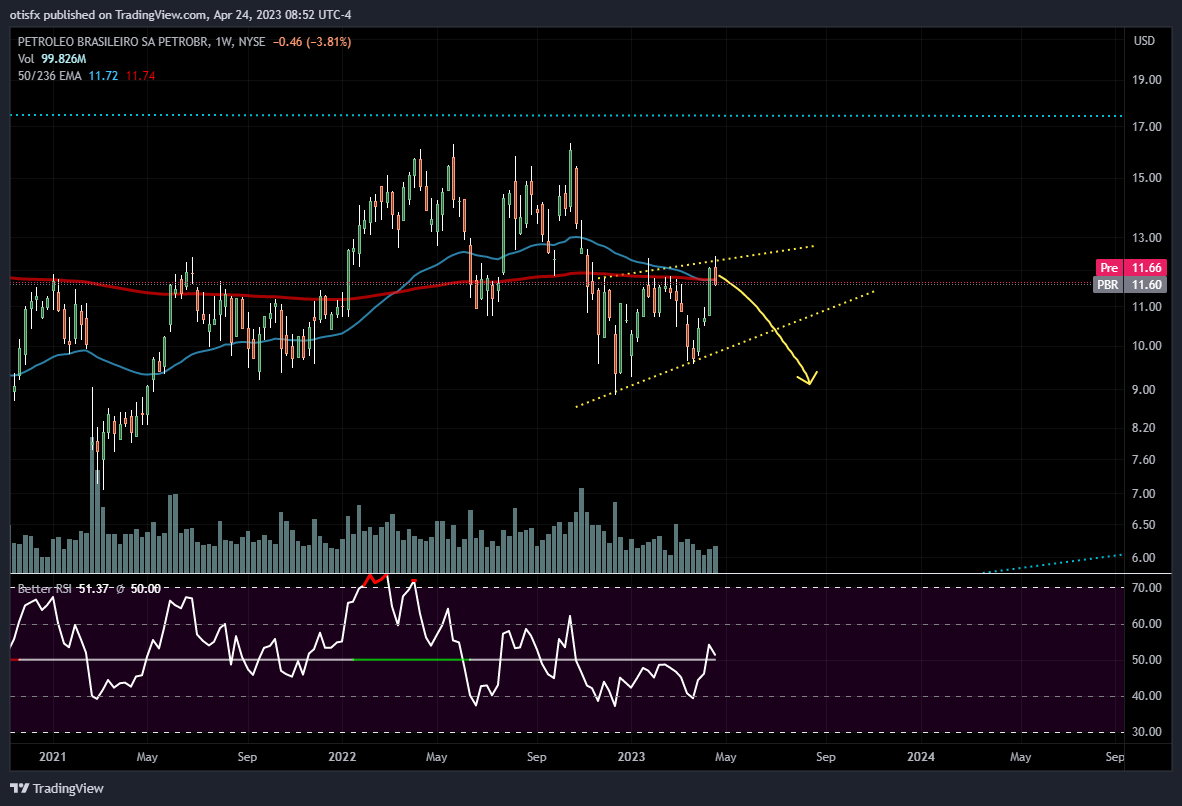 NYSE:PBR Chart Image by otisfx