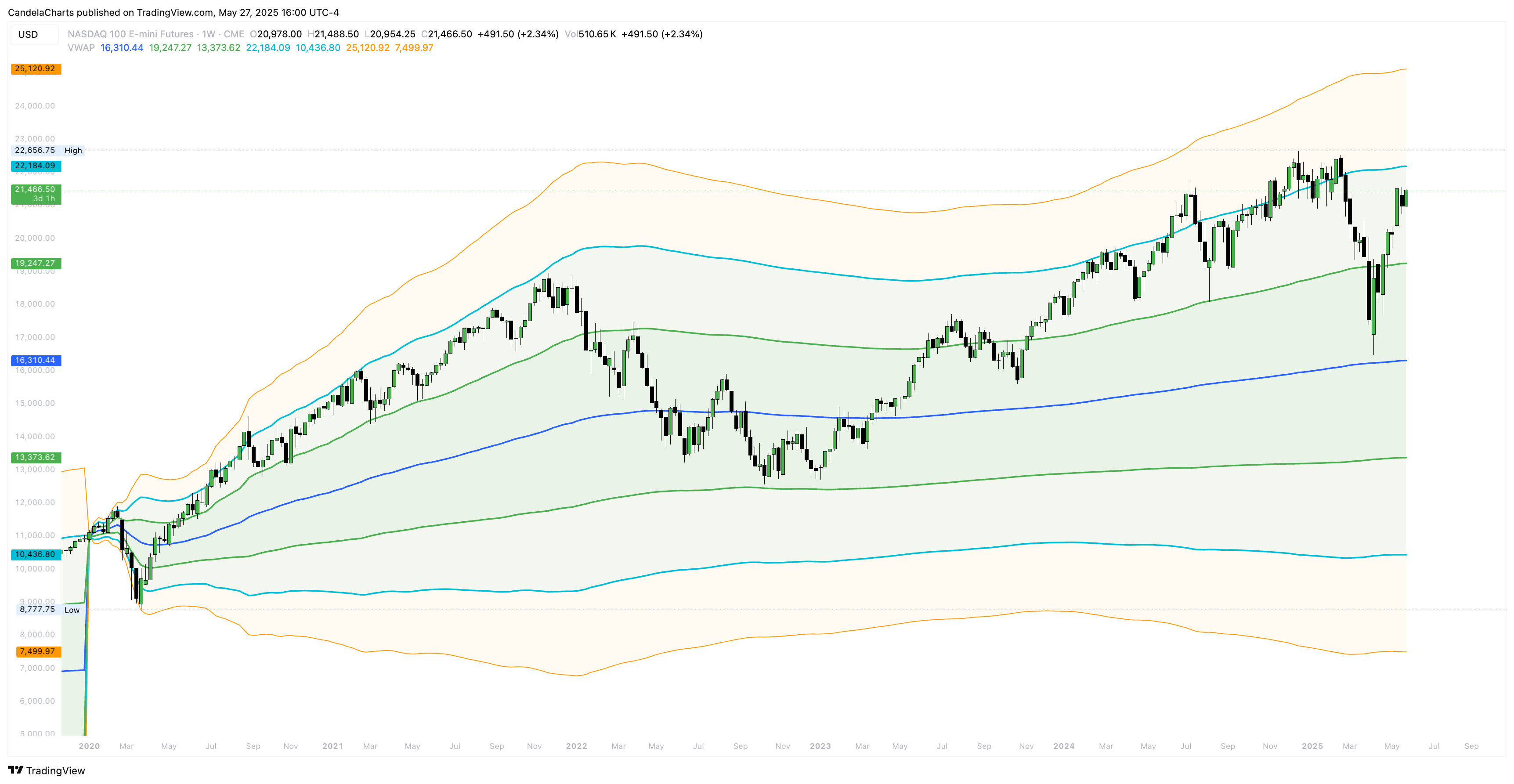 CME_MINI:NQ1! Chart Image by CandelaCharts