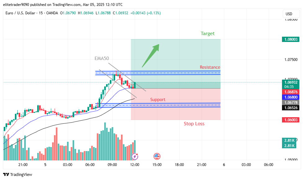 OANDA:EURUSD Chart Image by elitetrader9090