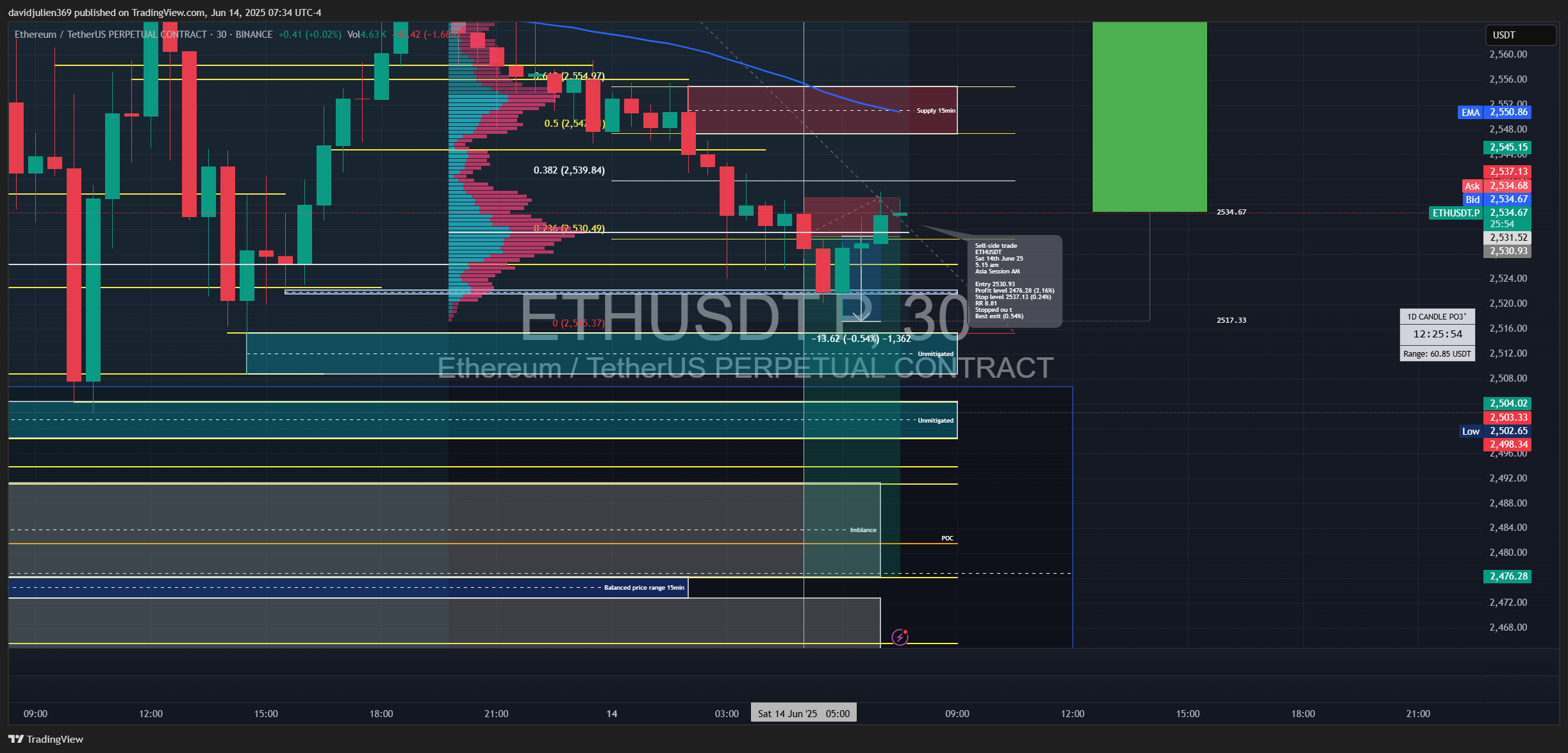 BINANCE:ETHUSDT.P Chart Image by davidjulien369