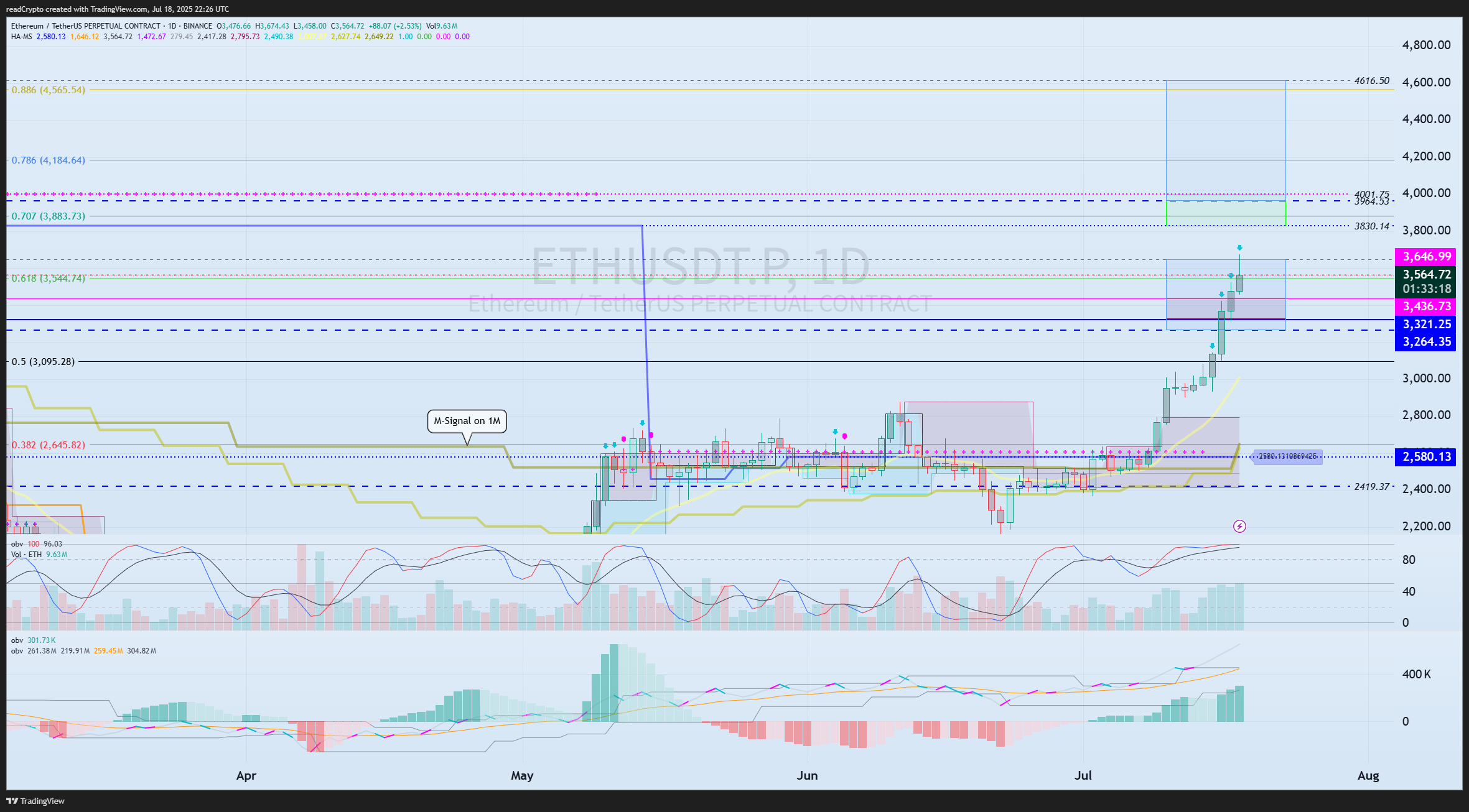 BINANCE:ETHUSDT.P Chart Image by readCrypto