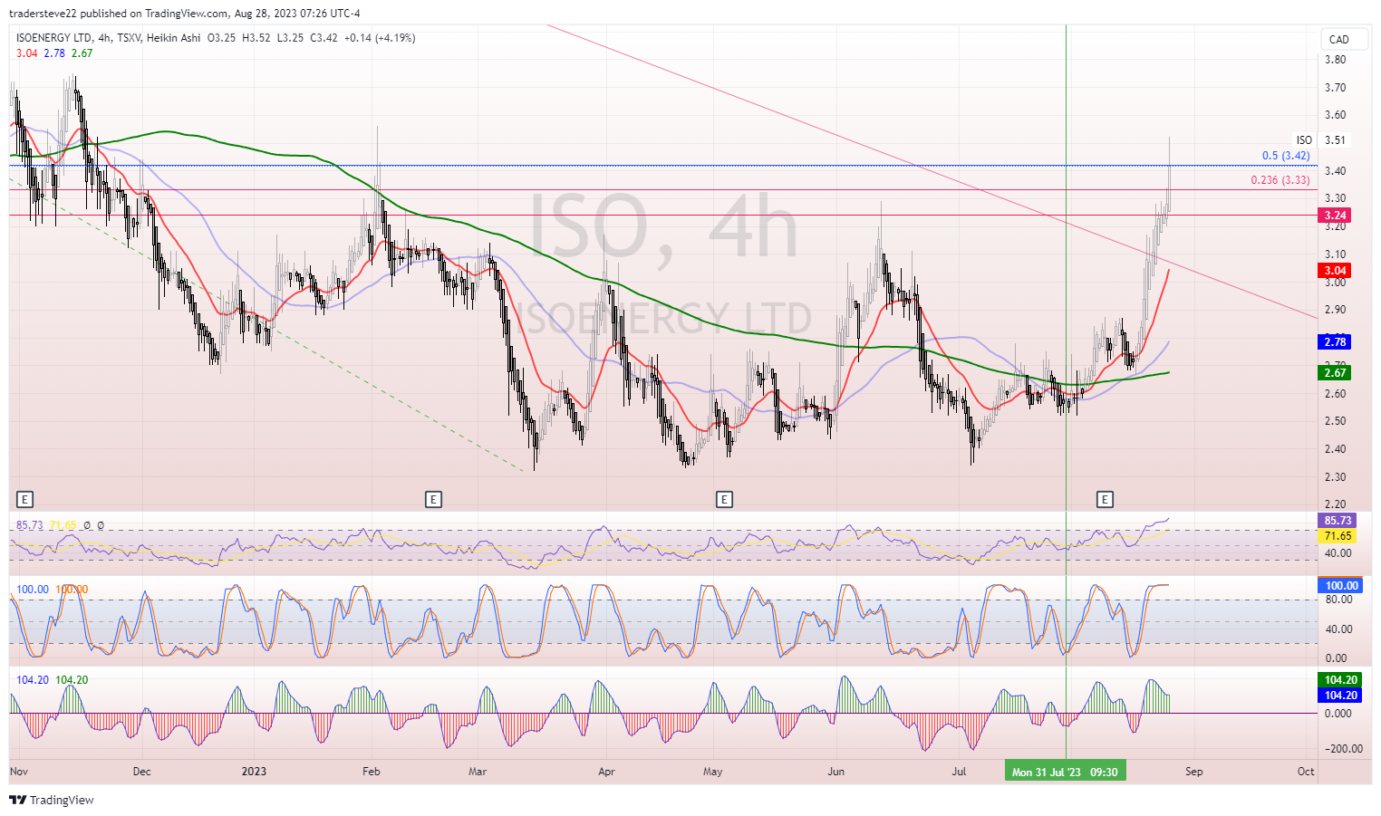 TSXV:ISO Chart Image by tradersteve22