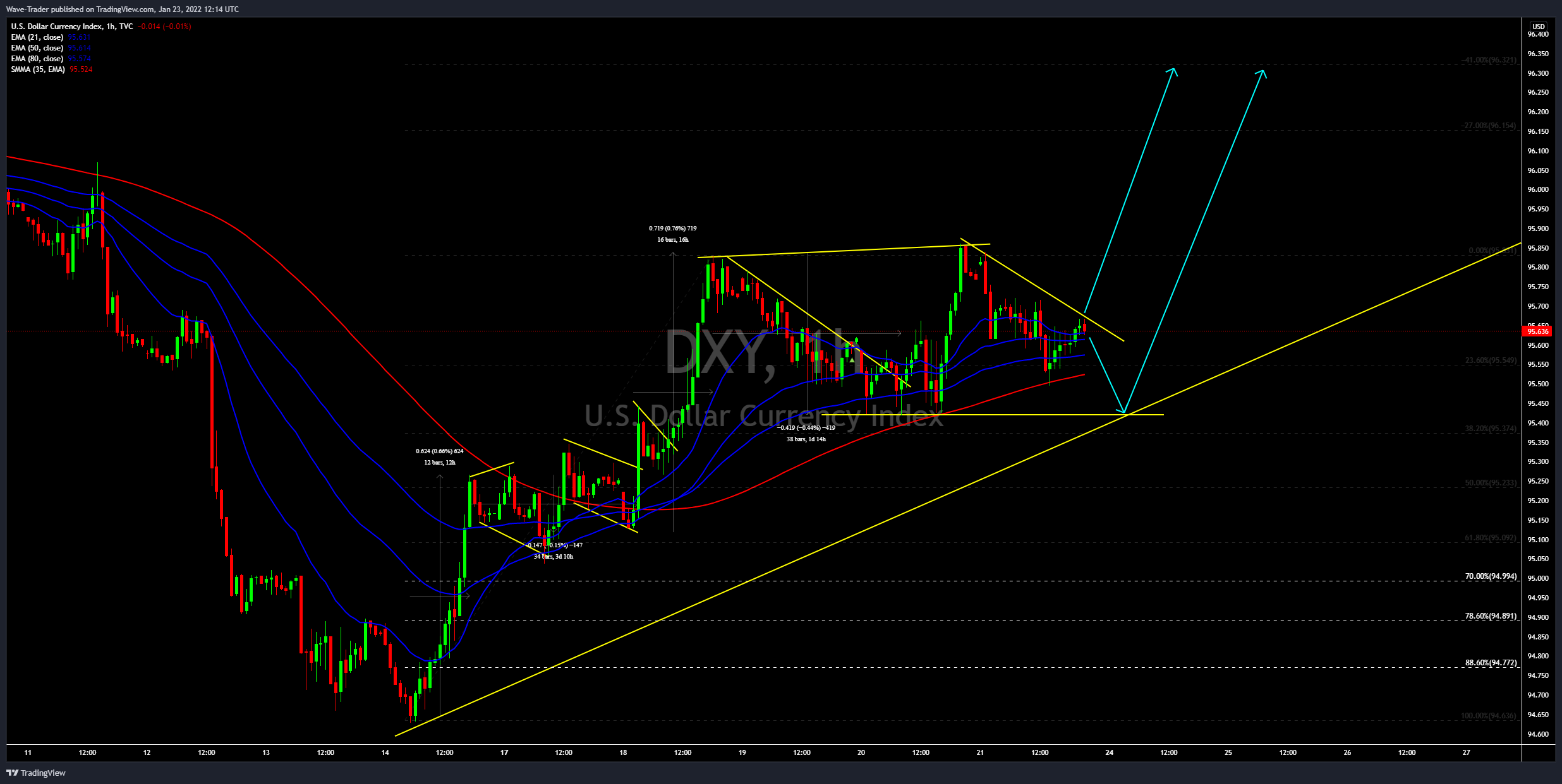 TVC:DXY Chart Image by Wave-Trader