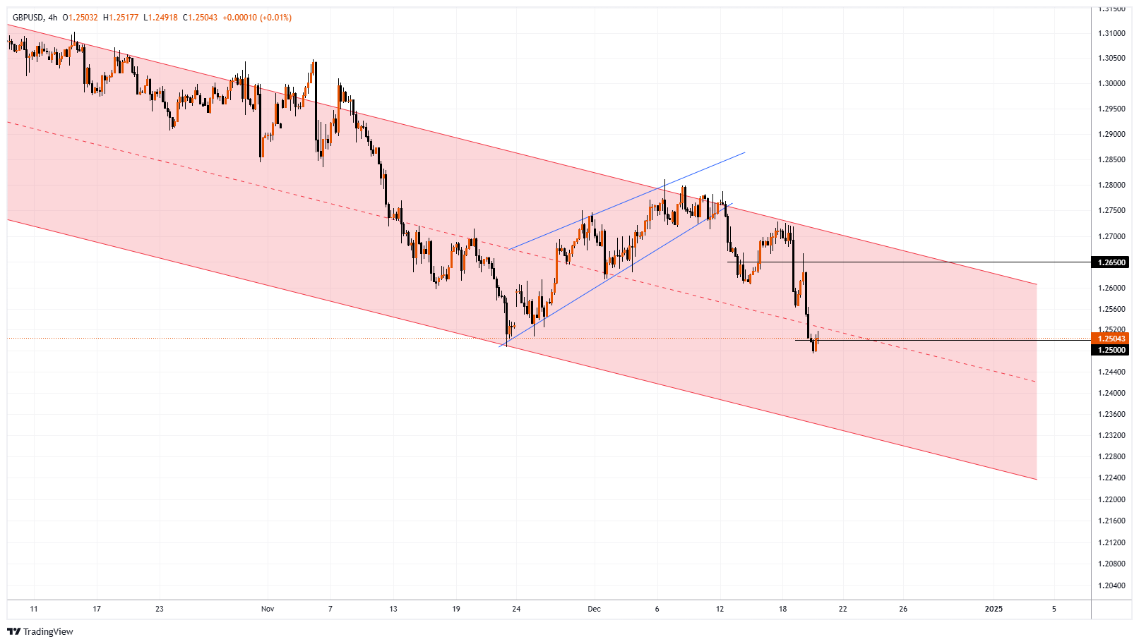 GBPUSD Chart Image